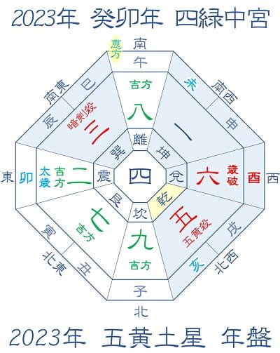 2023 方位吉凶|2023年 吉方位と大開運日 